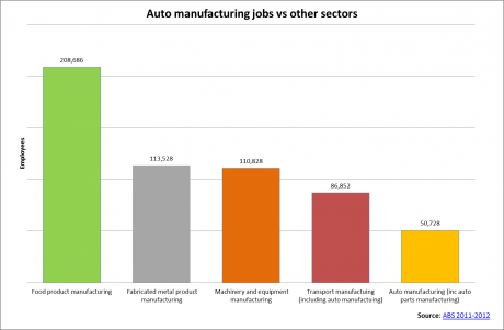 Graph for How much is the car industry really worth to Australia?